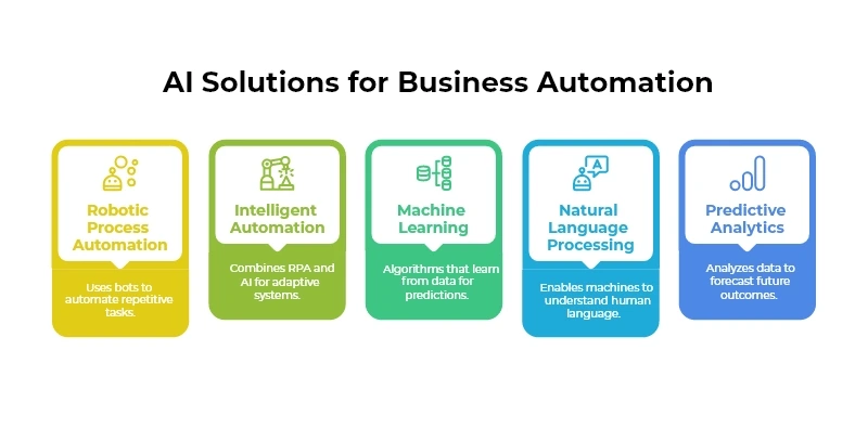 AI-Solutions-for-Automating-Business-Tasks