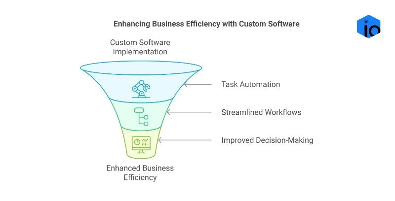 Illustration of improved business operations using custom software, featuring charts and diagrams that represent streamlined workflows and efficiency