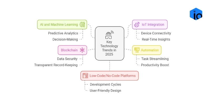 Visual showcasing key technology trends for 2025, emphasizing advancements in tailored software development solutions for businesses