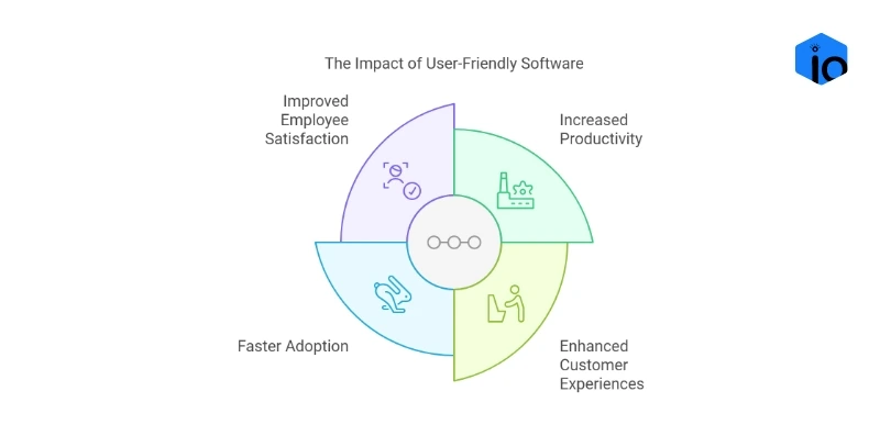 Infographic highlighting the benefits of user-friendly software, including enhanced productivity and user satisfaction